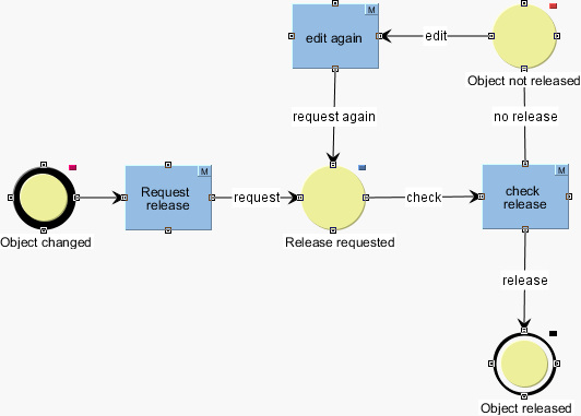 Example model for transition permission 