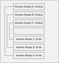 Nested contexts