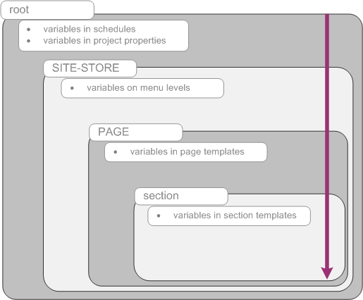 context hierarchy