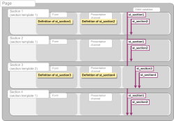 validity of variables in several sections of a page