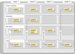 Contexts: SITE-STORE vs. root