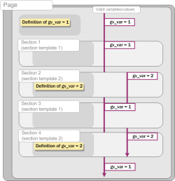 Contexts, Inheritance of variables in page and sections