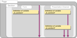 Validity of variables in sections