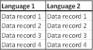 Monolingual content (data records)