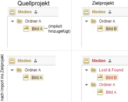 Externe Synchronisierung Schema Lost and Found