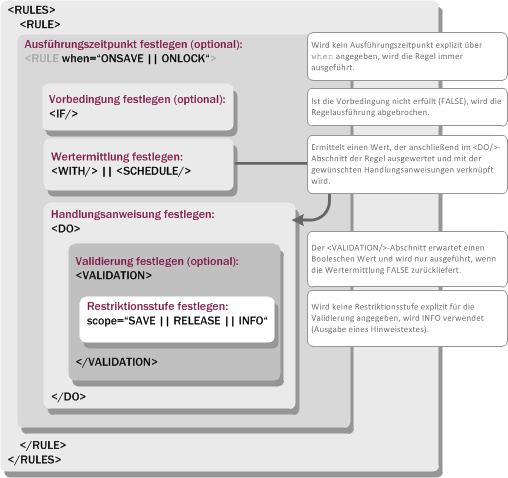 Regeln Erstellung (Schema)