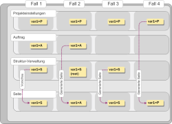 Contexts: SITE-STORE vs. root